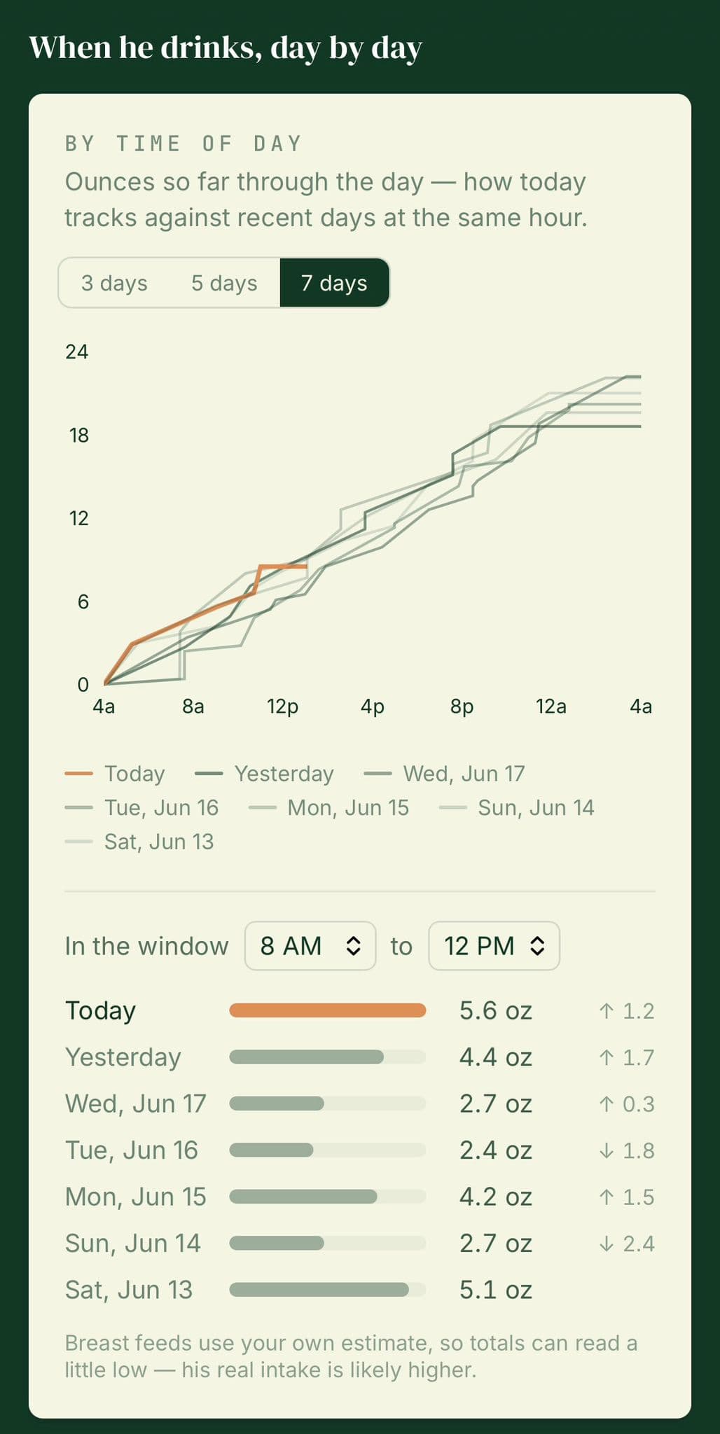 Daily milk intake plotted hour by hour with a line for each recent day