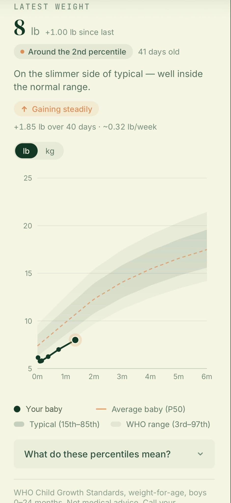 Weight plotted on the WHO growth curves