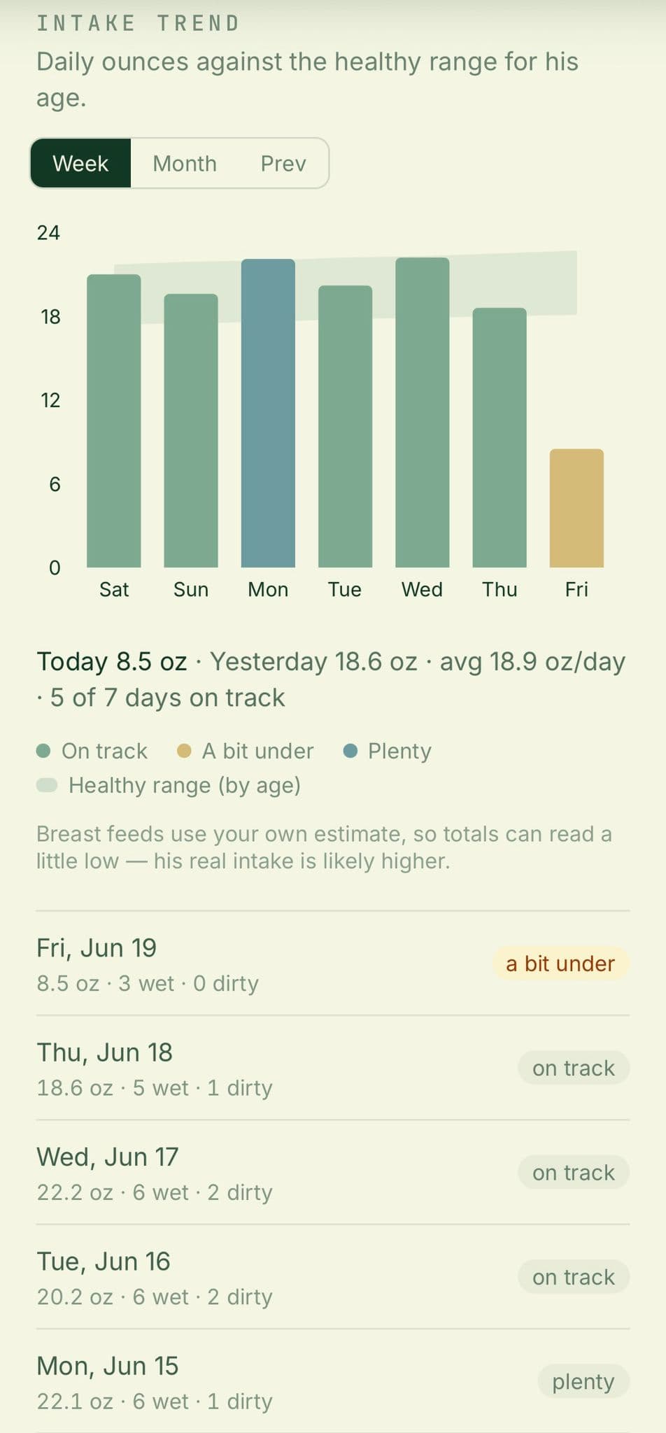 Intake trend chart against the healthy range